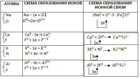 Составить схемы образования связей