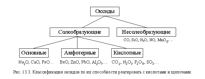 Классификация оксидов основные кислотные амфотерные. Солеобразующие оксиды основные кислотные и амфотерные. Оксиды основные амфотерные и кислотные несолеобразующие. Классификация солеобразующих оксидов основные кислотные амфотерные.