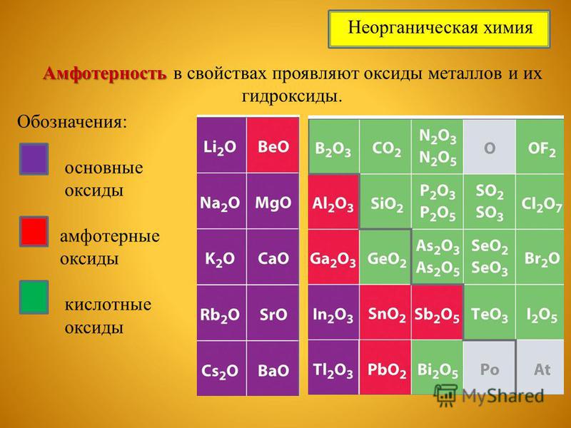 Образует оксид с наиболее сильными свойствами. Амфотерные металлы в таблице Менделеева. Основные амфотерные и кислотные оксиды таблица. Основные амфотерные и кислотные гидроксиды таблица. Таблица амфотерных оксидов.