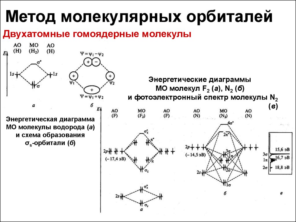 Энергетическая диаграмма молекулярных орбиталей